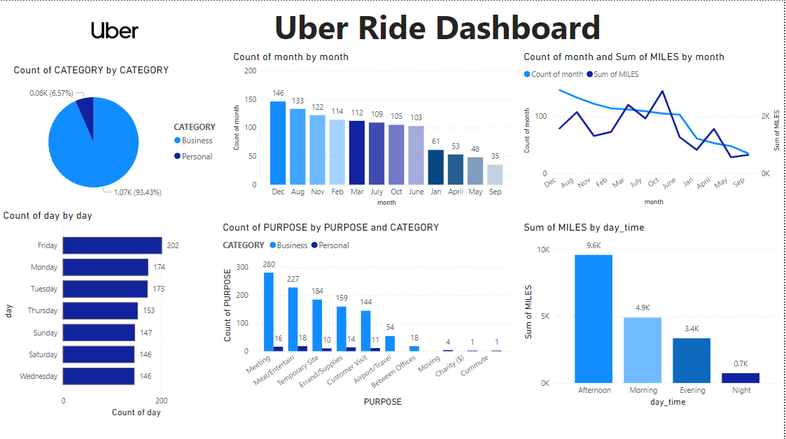 Uber Ride Data Analysis